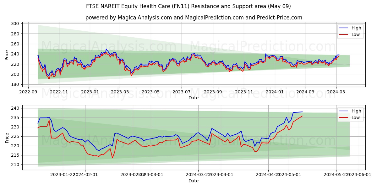 FTSE NAREIT Equity Health Care (FN11) price movement in the coming days